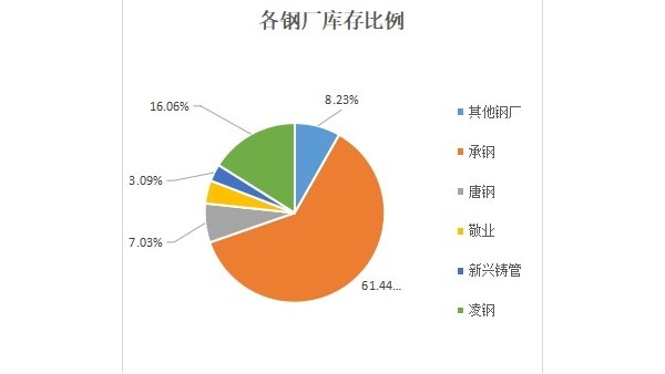 本周北京供穩(wěn)需增 累庫速度放緩