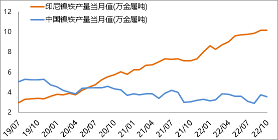 累計進(jìn)口印尼鎳鐵