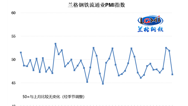 【PMI】5月份中國制造業(yè)采購經(jīng)理指數(shù)為48.8% 環(huán)比下降0.4個百分點