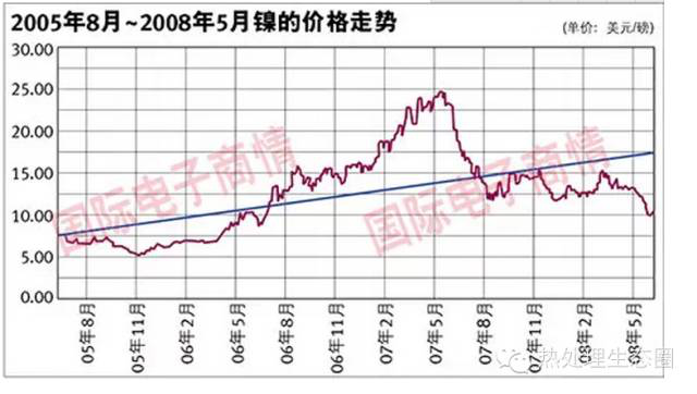 價(jià)格走勢