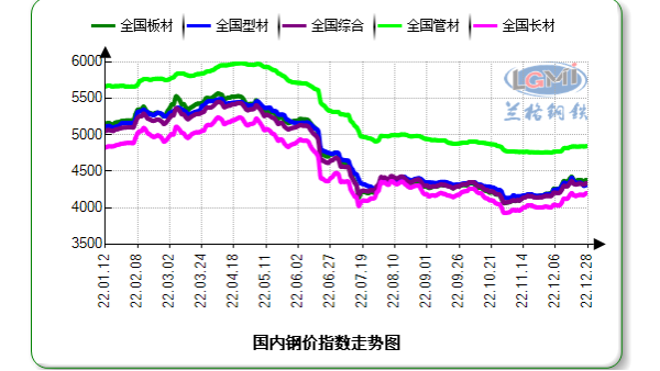 2022年國內(nèi)鋼鐵市場(chǎng)回顧及2023年展望