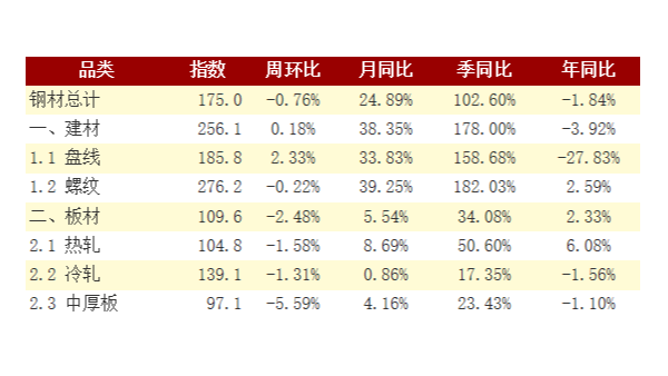 下游需求逐漸回暖 鋼材社會(huì )庫存迎來(lái)下降