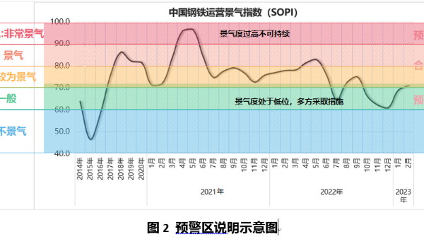 2023年3月中國鋼鐵運營(yíng)景氣指數（SOPI）環(huán)比增長(cháng)